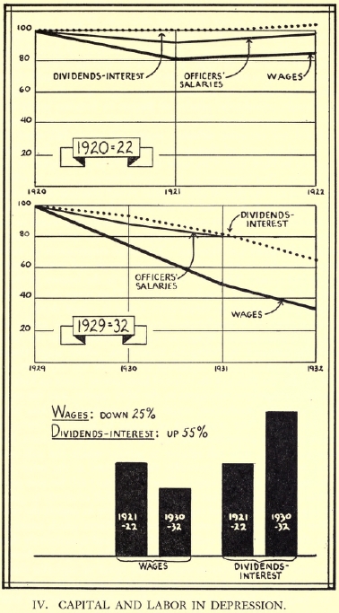 [Diagram 4: Capital and Labor in Depression]