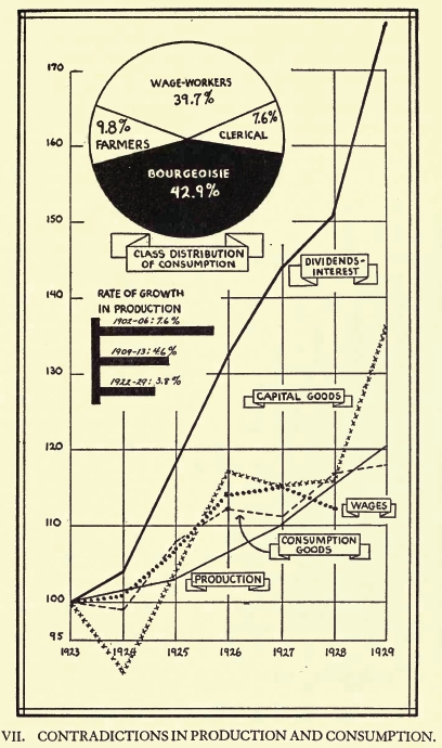 [Diagram 7: The Contradictions in Production and Consumption]