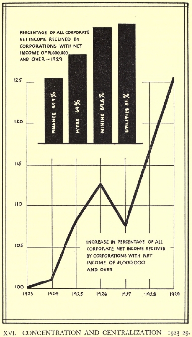 [Diagram 16: Concentation and Centralization 1923-29]