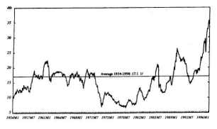 Graph 6: United States: Standard and Poor's 500 Price Earnings Ratio