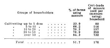 Use of manure.