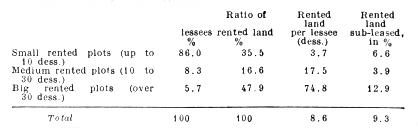 Rented plots.