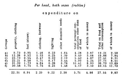 Per head, both sexes (rubles).