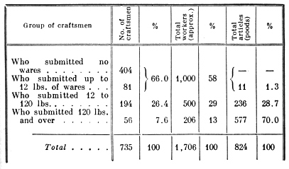 Economic structure of jewellery, samovar and accordion industries.