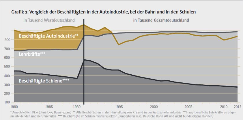 Vergleich der Beschäftigten