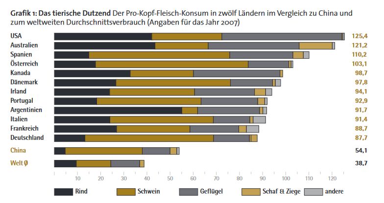 Pro-Kopf-Fleisch-Konsum in 12 Länder