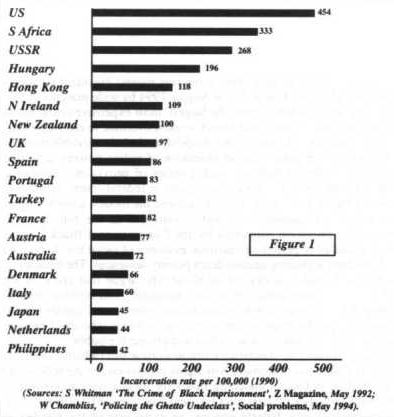 Incarceration Rate