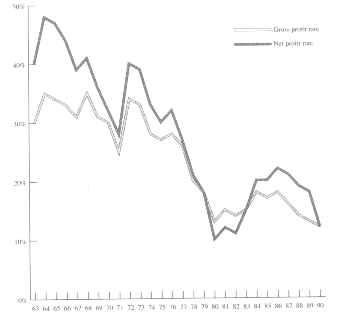 Trends in Profit Rate