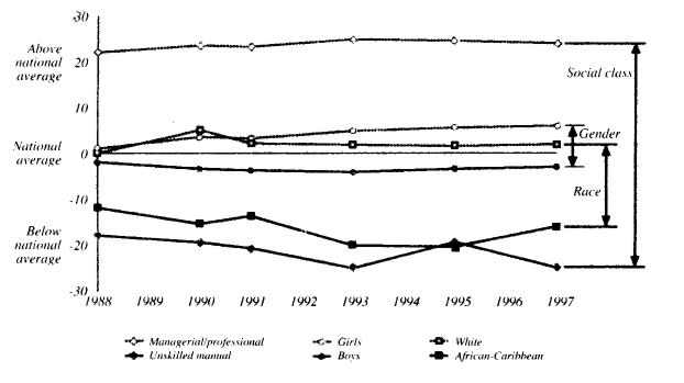 Inequality in Education