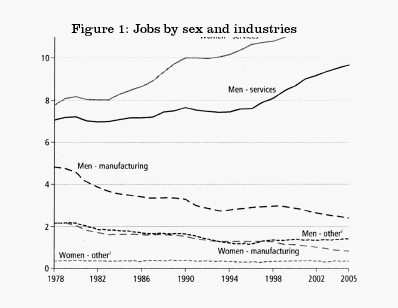 Jobs by sex and industry