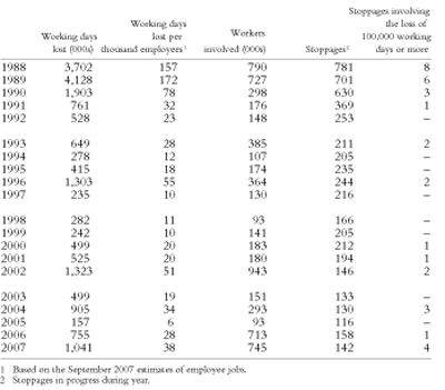 Stoppages and working days lost