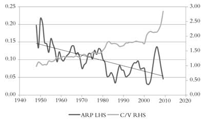 Rate of profit and organic composition