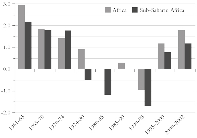 GDP growth rates