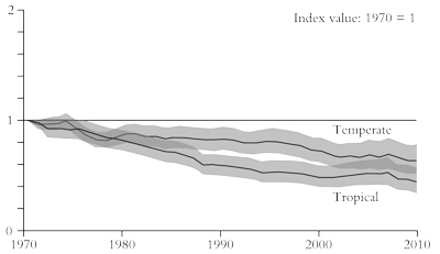 living planet indexes