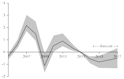 Developing countries’ output gap