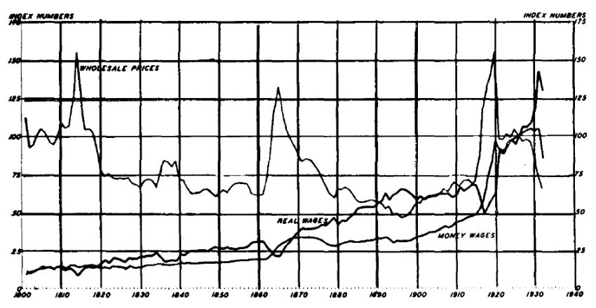 Wholesale Prices and Wages