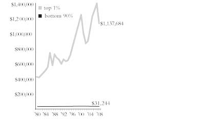 Average income