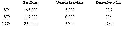 Tabel venerische ziekten