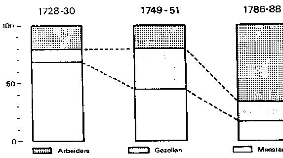 Beroepsindeling van de Lyonese zijdewevers volgens hun huwelijkscontracten (percentages), 1728-1788