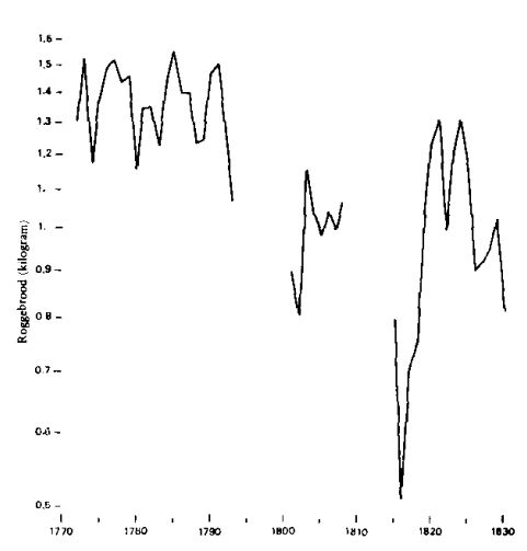 Gemiddelde daglonen, uitgedrukt in kilogram roggebrood, van Antwerpse kantwerksters, 1772-1830