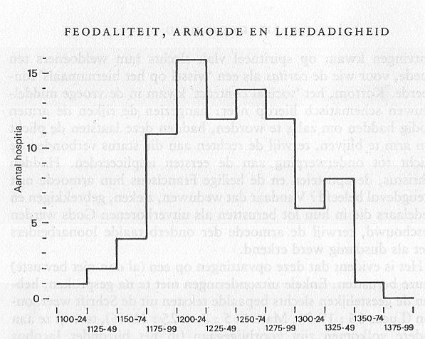 Aantal opgerichte hospitia in de streek van Parijs