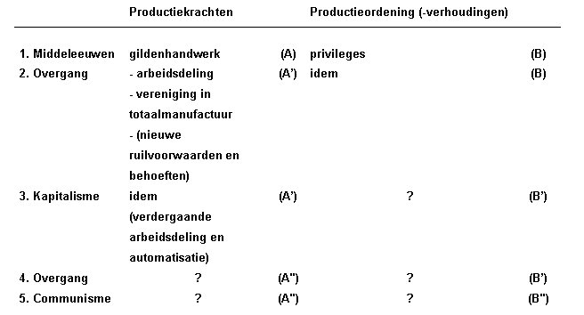 Productiekrachten en verhoudingen