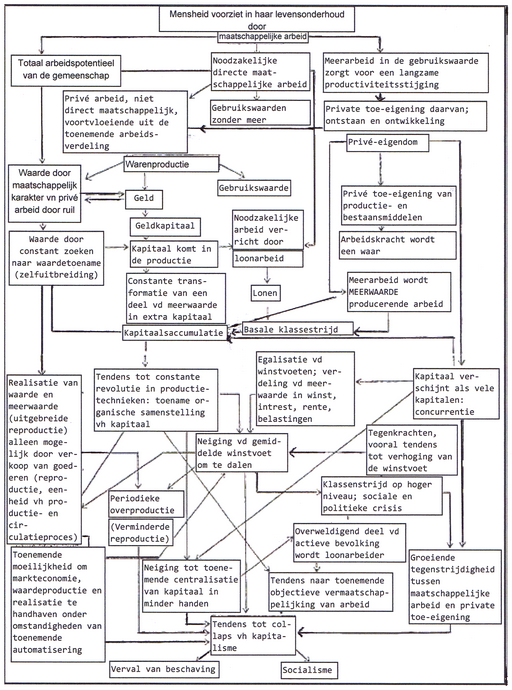 Schema van de analyse van het kapitalisme