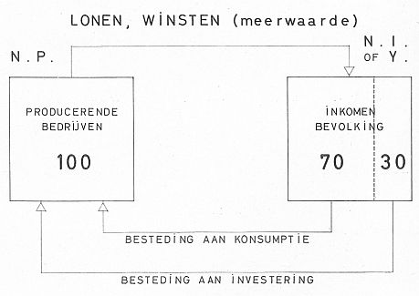 Lonen, winsten (meerwaarde)