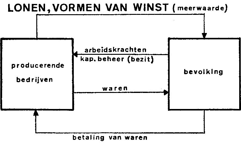 Lonen, vormen van winst