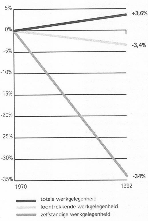 Evolutie werkgelegenheid 1970-1992