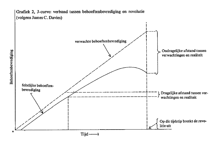 Verband tussen behoeftenbevrediging en revolutie volgens James C. Davies