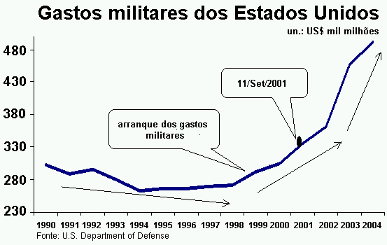 Gastos militares dos EUA.