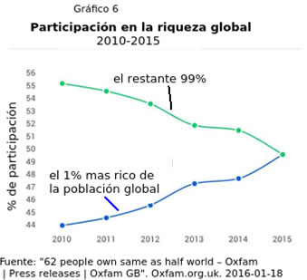 Participacón en la riqueza global