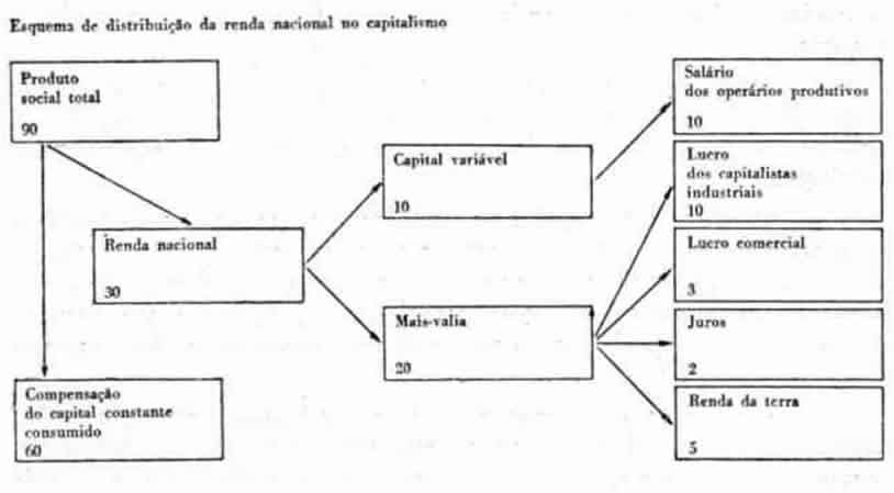 Esta distribuição da renda nacional entre diferentes classes da sociedade capitalista e diversos grupos da burguesia pode ser representada, esquematicamente. em bilhões de dólares ou marcos, da seguinte maneira